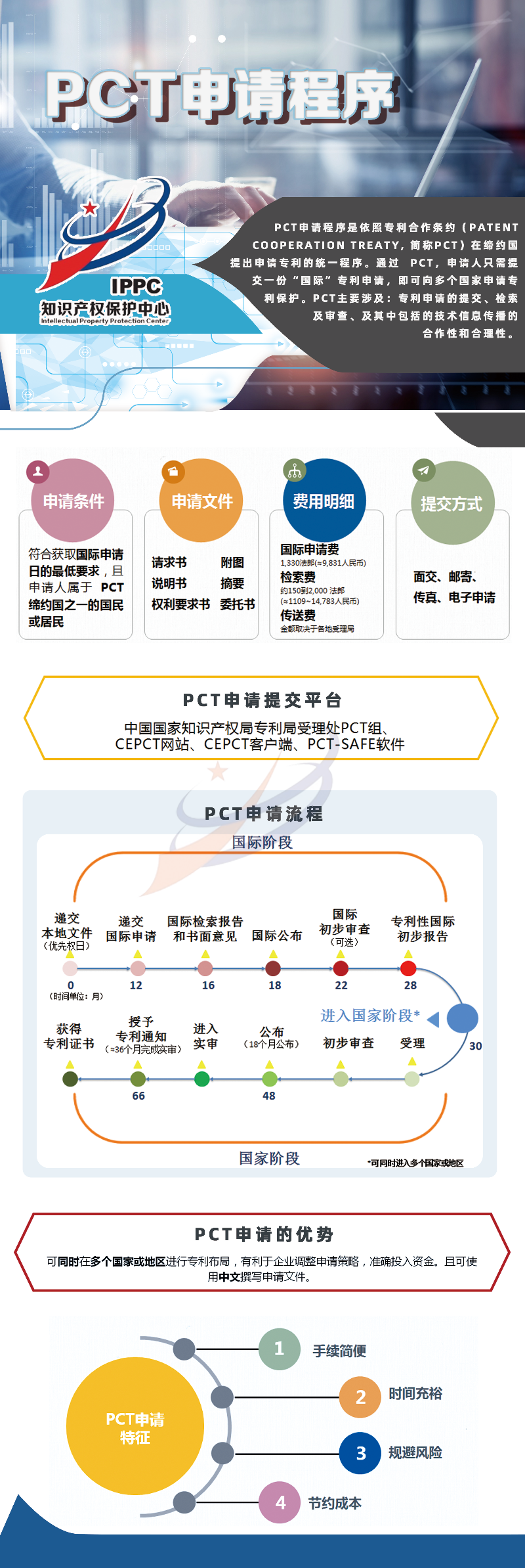 一圖看懂系列：PCT申請(qǐng)程序.png